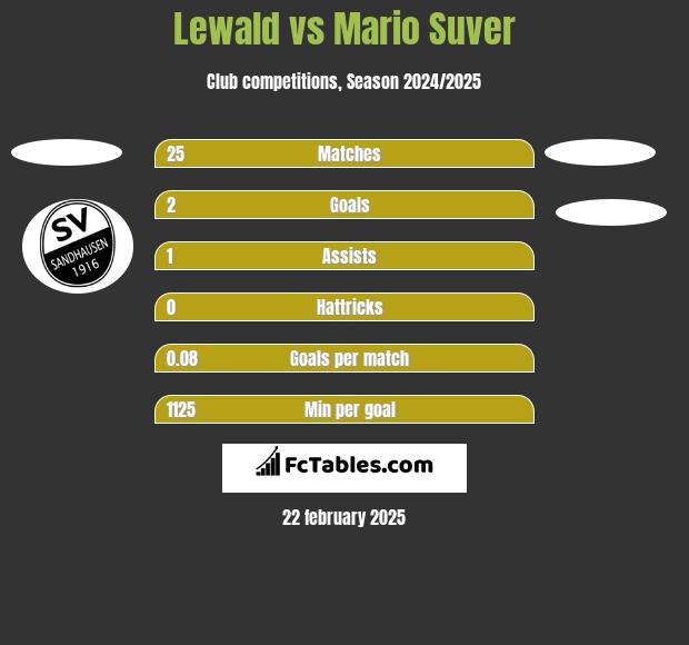 Lewald vs Mario Suver h2h player stats