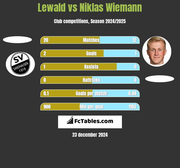 Lewald vs Niklas Wiemann h2h player stats