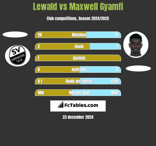 Lewald vs Maxwell Gyamfi h2h player stats