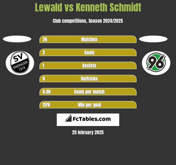 Lewald vs Kenneth Schmidt h2h player stats