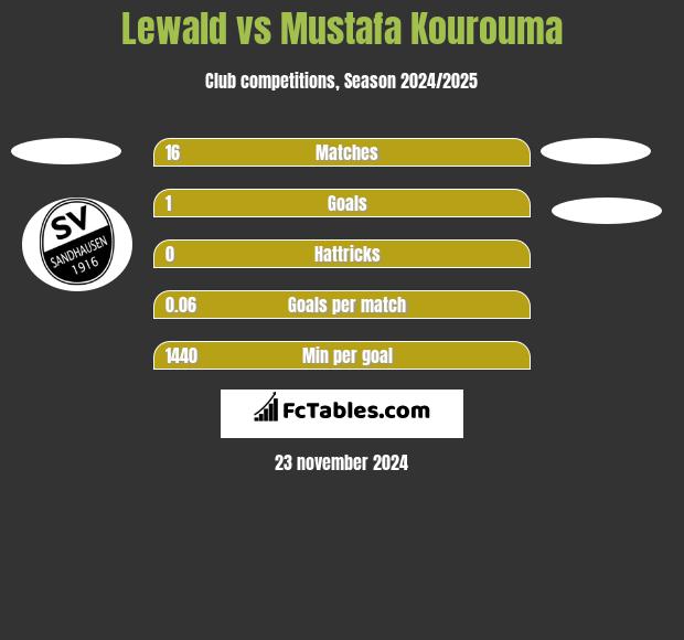 Lewald vs Mustafa Kourouma h2h player stats