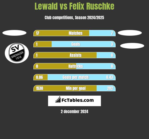 Lewald vs Felix Ruschke h2h player stats