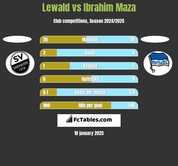 Lewald vs Ibrahim Maza h2h player stats