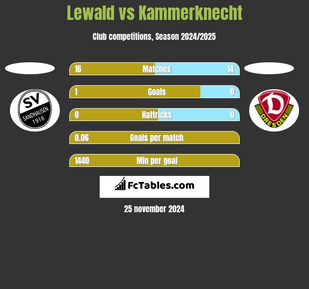 Lewald vs Kammerknecht h2h player stats