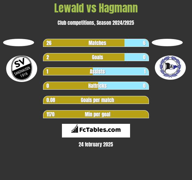 Lewald vs Hagmann h2h player stats