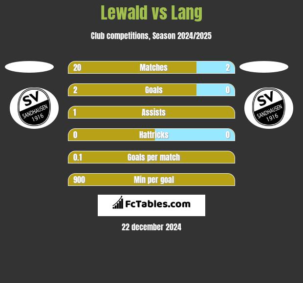 Lewald vs Lang h2h player stats