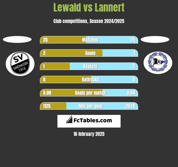 Lewald vs Lannert h2h player stats