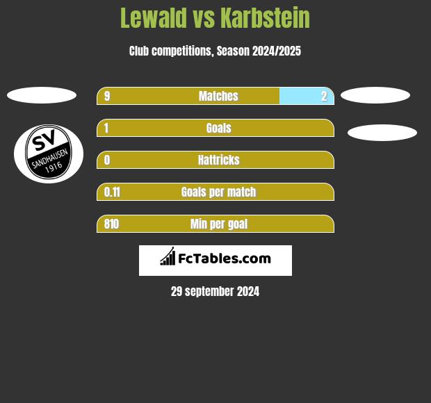 Lewald vs Karbstein h2h player stats