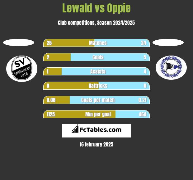 Lewald vs Oppie h2h player stats