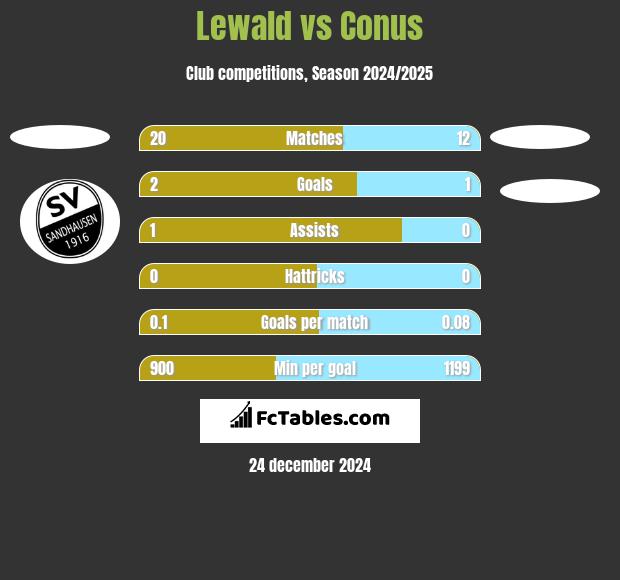 Lewald vs Conus h2h player stats