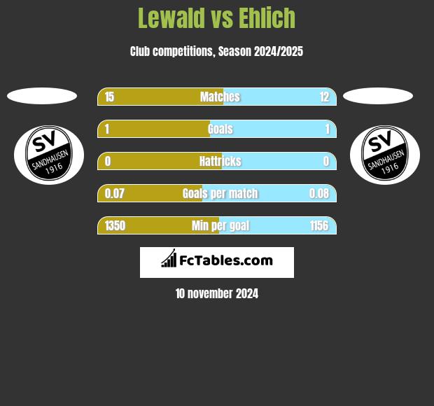 Lewald vs Ehlich h2h player stats