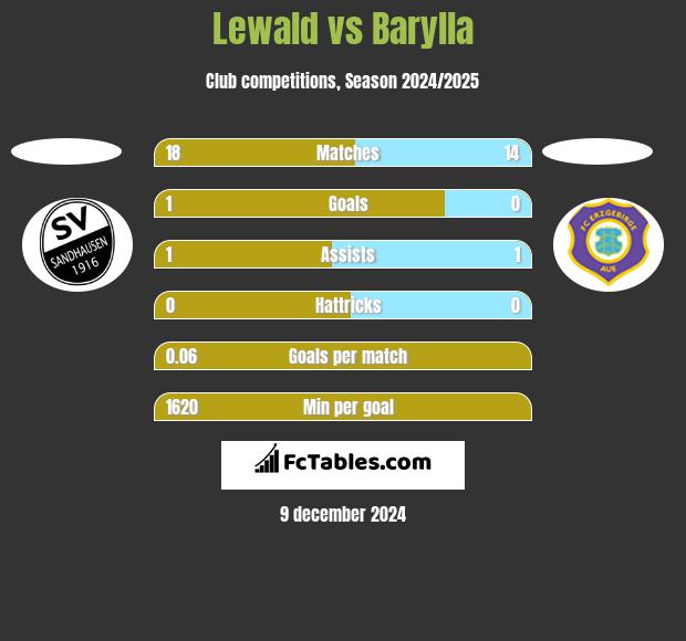 Lewald vs Barylla h2h player stats