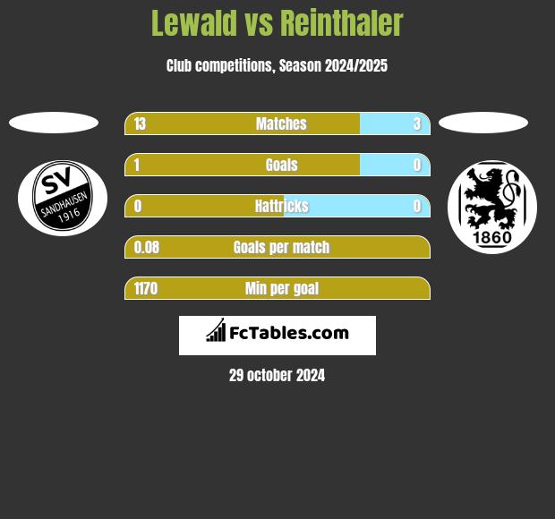 Lewald vs Reinthaler h2h player stats