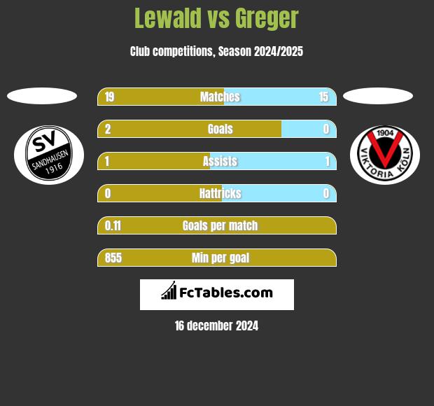 Lewald vs Greger h2h player stats