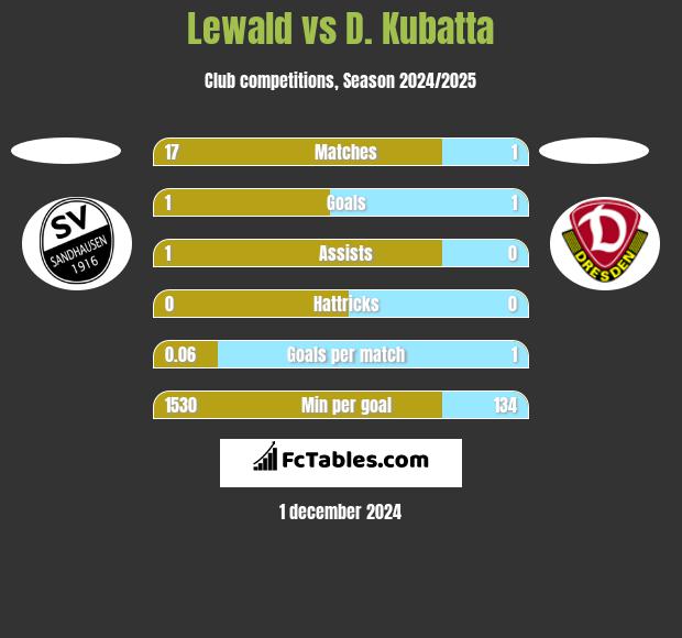 Lewald vs D. Kubatta h2h player stats