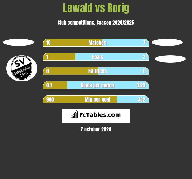 Lewald vs Rorig h2h player stats