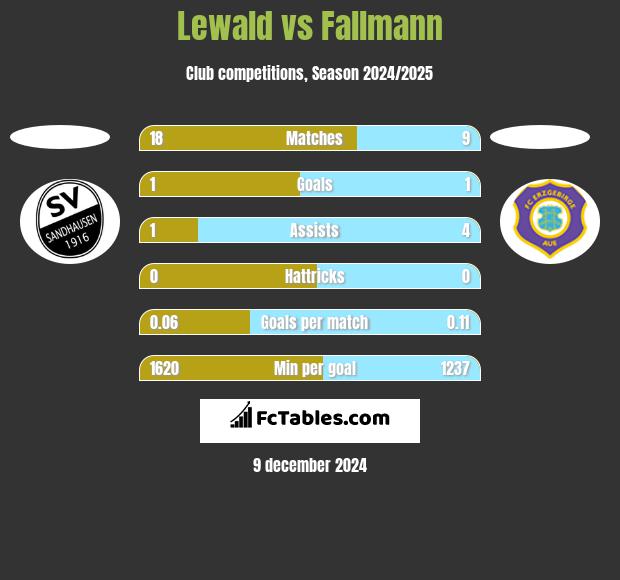 Lewald vs Fallmann h2h player stats