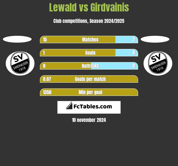 Lewald vs Girdvainis h2h player stats