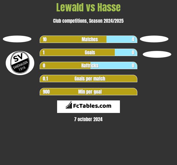 Lewald vs Hasse h2h player stats