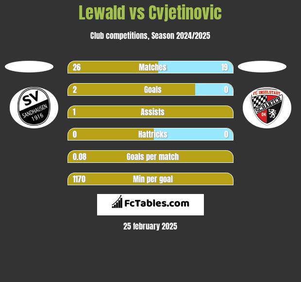 Lewald vs Cvjetinovic h2h player stats