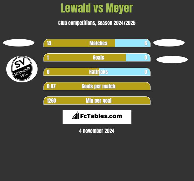 Lewald vs Meyer h2h player stats