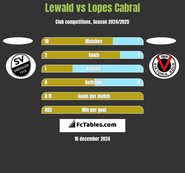 Lewald vs Lopes Cabral h2h player stats