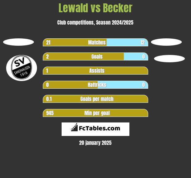 Lewald vs Becker h2h player stats