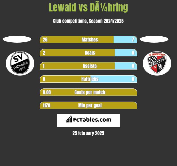 Lewald vs DÃ¼hring h2h player stats