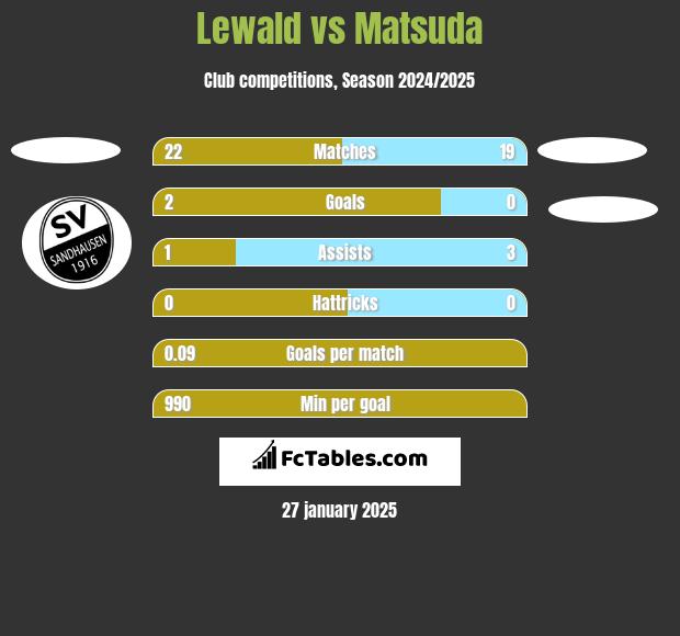 Lewald vs Matsuda h2h player stats