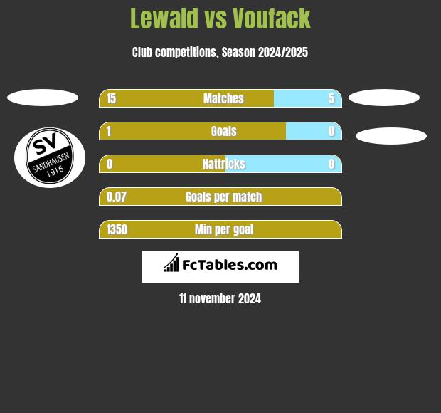 Lewald vs Voufack h2h player stats