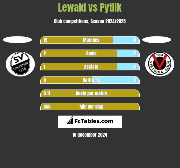 Lewald vs Pytlik h2h player stats