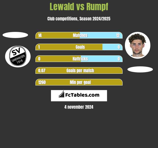 Lewald vs Rumpf h2h player stats