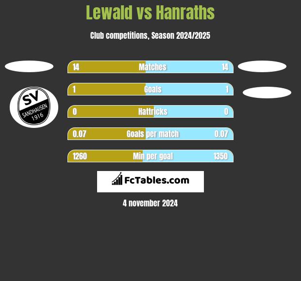 Lewald vs Hanraths h2h player stats