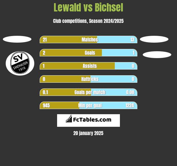 Lewald vs Bichsel h2h player stats