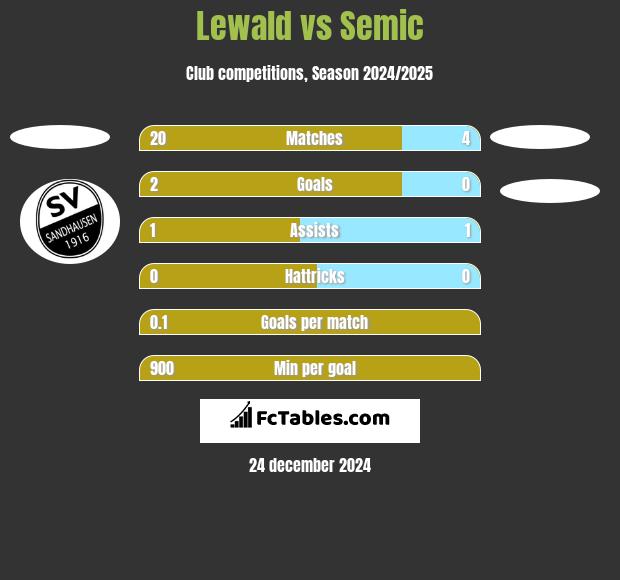 Lewald vs Semic h2h player stats