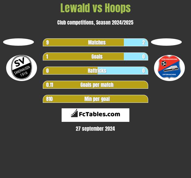 Lewald vs Hoops h2h player stats