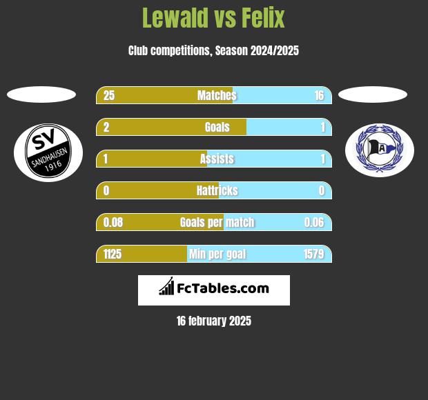 Lewald vs Felix h2h player stats