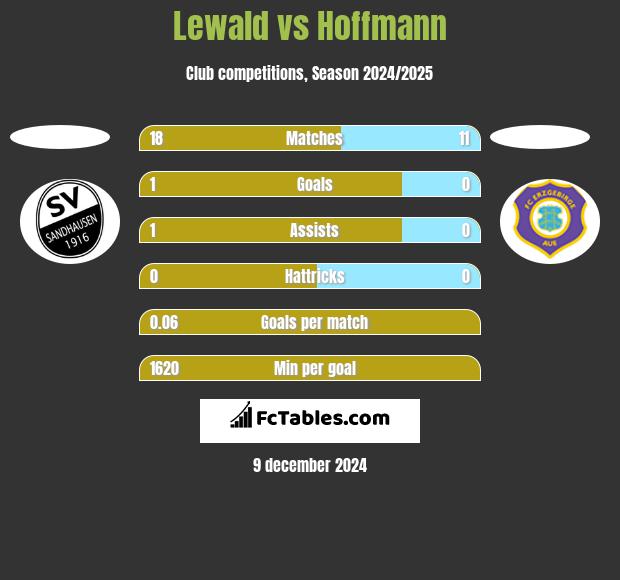 Lewald vs Hoffmann h2h player stats