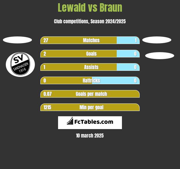 Lewald vs Braun h2h player stats