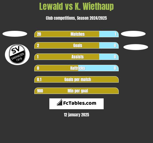 Lewald vs K. Wiethaup h2h player stats