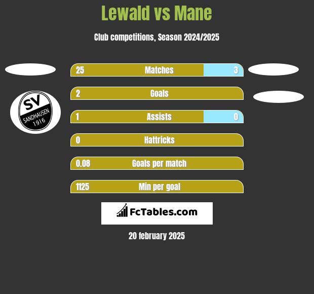 Lewald vs Mane h2h player stats