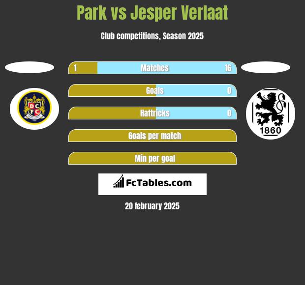 Park vs Jesper Verlaat h2h player stats