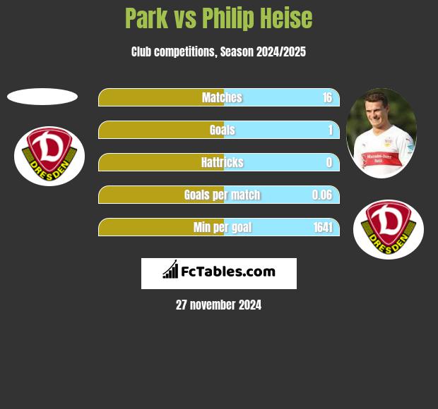 Park vs Philip Heise h2h player stats