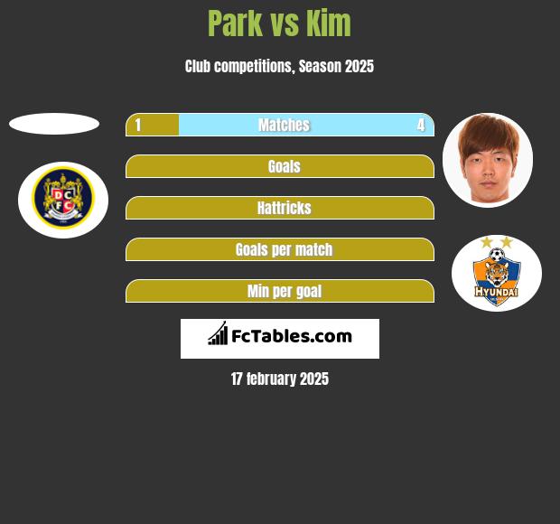 Park vs Kim h2h player stats