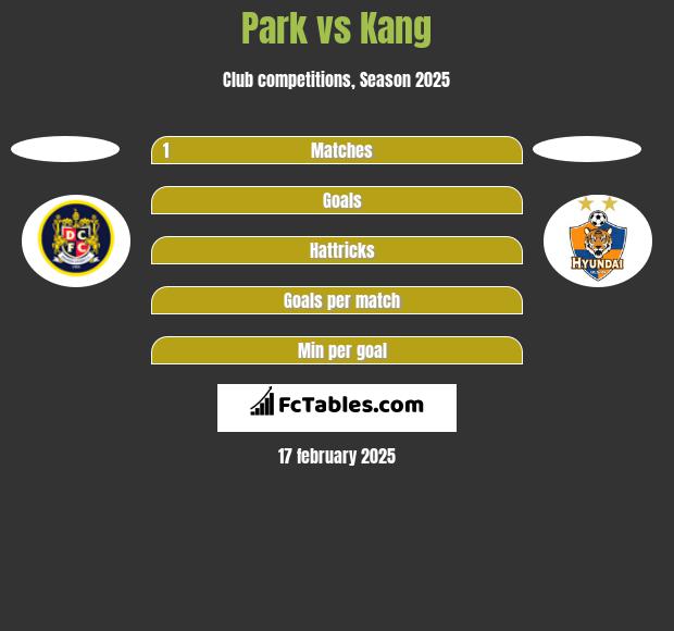 Park vs Kang h2h player stats