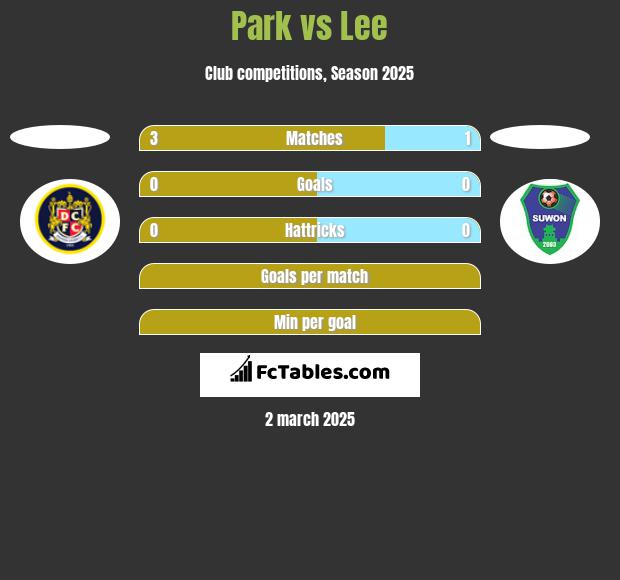 Park vs Lee h2h player stats