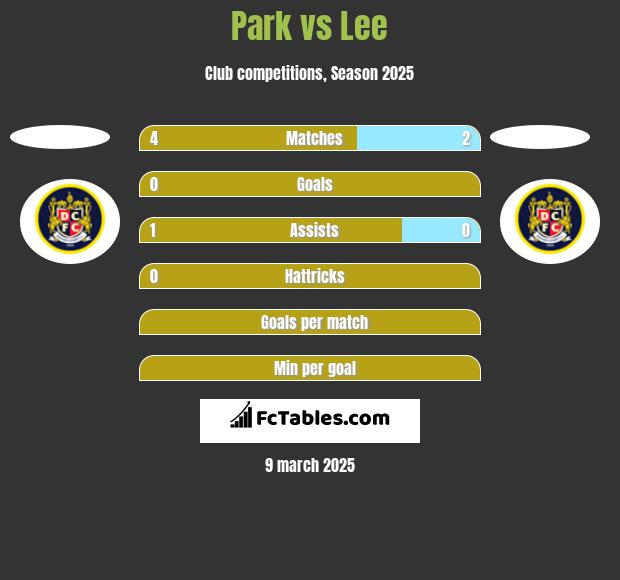 Park vs Lee h2h player stats