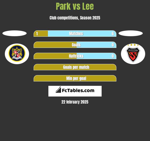 Park vs Lee h2h player stats