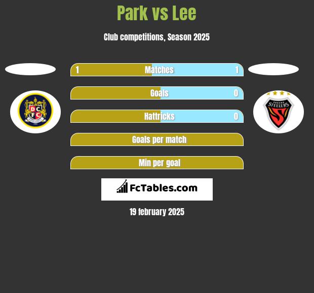 Park vs Lee h2h player stats