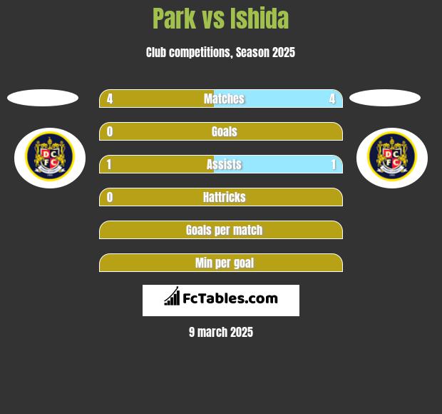 Park vs Ishida h2h player stats